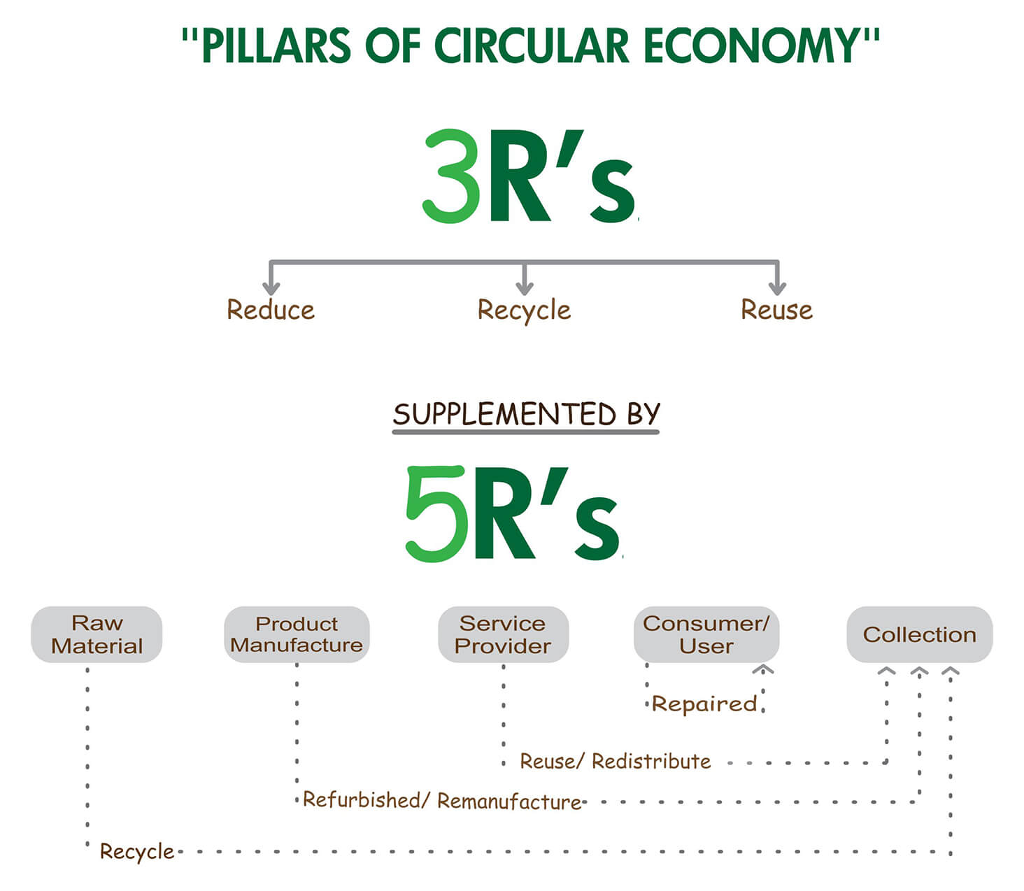 5 R's of circular economy